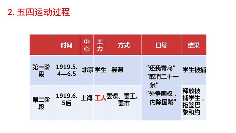 第21课 五四运动与中国共产党的诞生 课件--2021-2022学年统编版（2019）高中历史必修中外历史纲要上册05