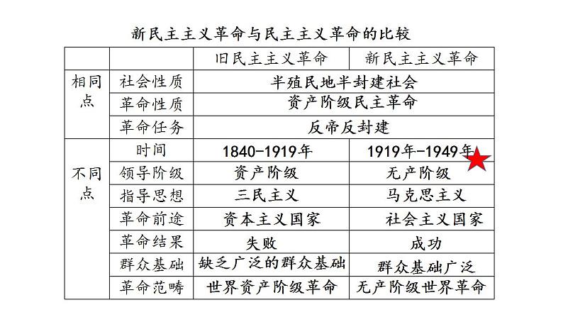 第21课 五四运动与中国共产党的诞生 课件--2021-2022学年统编版（2019）高中历史必修中外历史纲要上册08