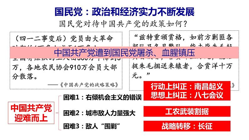 第22课 南京国民政府的统治和中国共产党开辟革命新道路 课件--2021-2022学年统编版（2019）高中历史必修中外历史纲要上册第8页