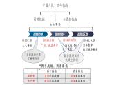 第24课全民族浴血奋战与抗日战争的胜利课件--2021-2022学年统编版（2019）高中历史必修中外历史纲要上册