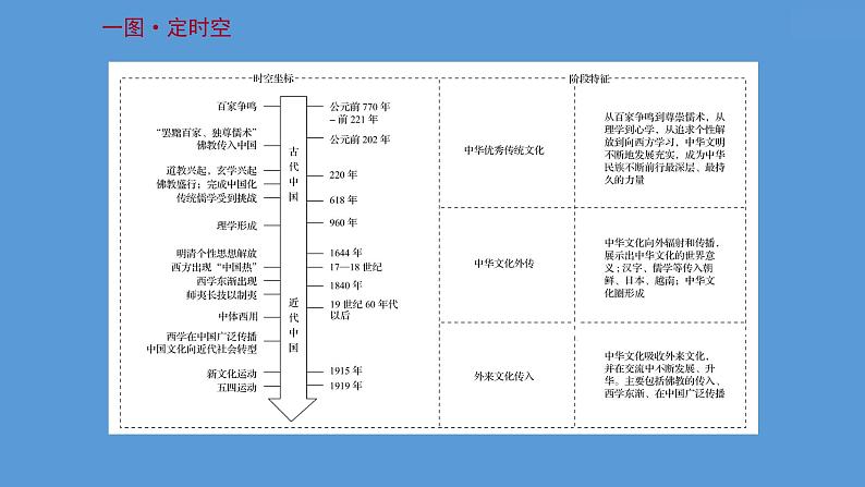 高中历史第三十二单元 源远流长的中华文化 课件第2页