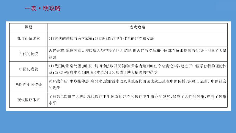 高中历史第三十一单元 医疗与公共卫生 课件03