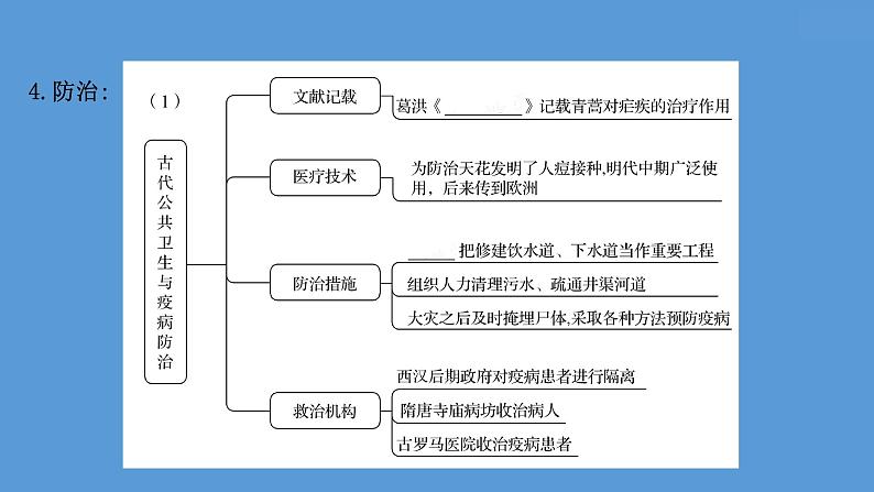 高中历史第三十一单元 医疗与公共卫生 课件06