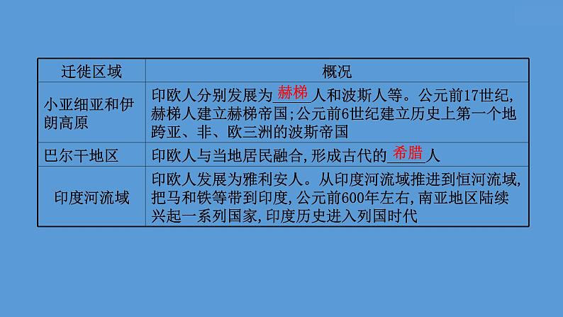 高中历史第三十四单元 人口迁徙、文化交融与认同 课件04