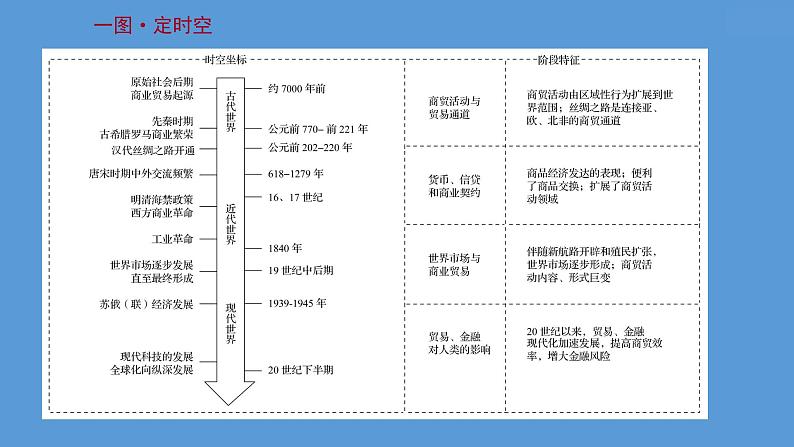 高中历史第二十八单元 商业贸易与日常生活 课件第2页