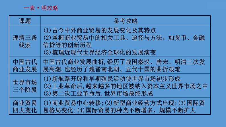 高中历史第二十八单元 商业贸易与日常生活 课件第3页