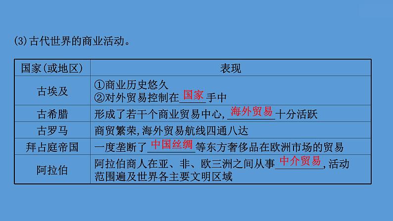 高中历史第二十八单元 商业贸易与日常生活 课件第7页