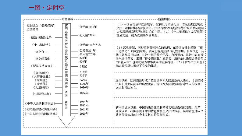 高中历史第二十二单元 法律与教化 课件02