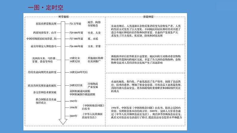 高中历史第二十六单元  食物生产与社会生活 课件第2页