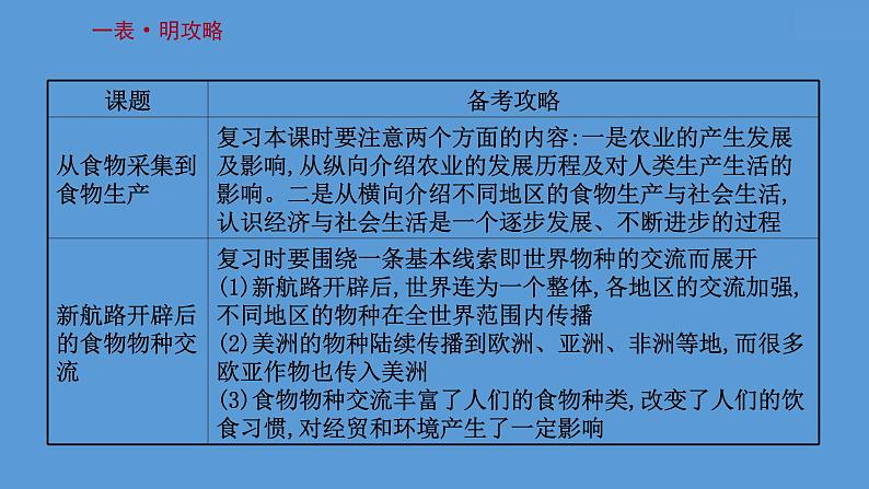 高中历史第二十六单元  食物生产与社会生活 课件第3页