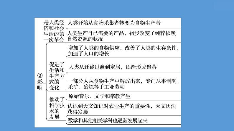 高中历史第二十六单元  食物生产与社会生活 课件第7页