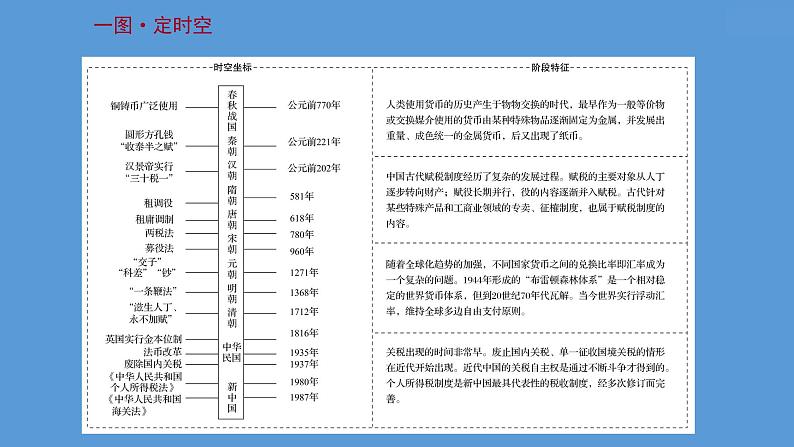 高中历史第二十四单元 货币与赋税制度 课件第2页