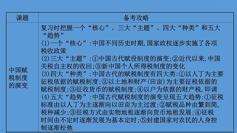 高中历史第二十四单元 货币与赋税制度 课件第4页