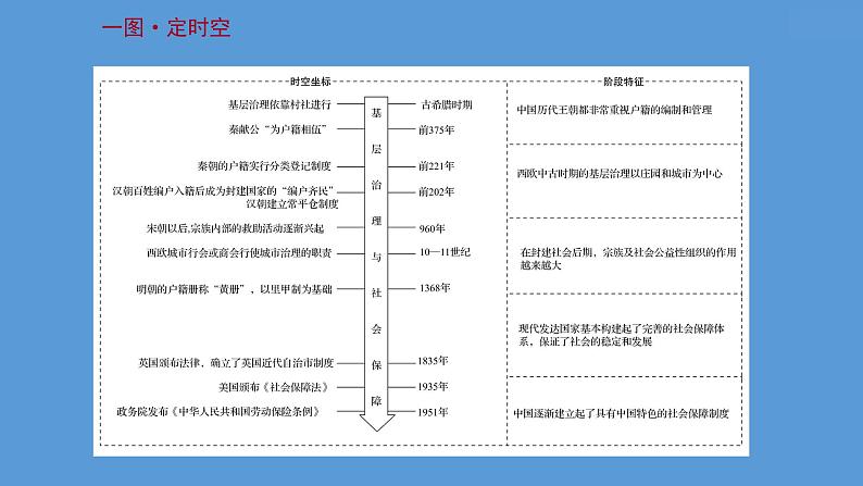 高中历史第二十五单元 基层治理与社会保障 课件第2页