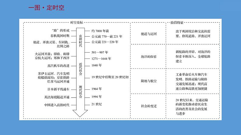 高中历史第三十单元 交通与社会变迁 课件第2页