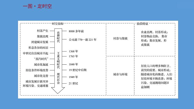 高中历史第二十九单元  村落、城镇与居住环境 课件第2页