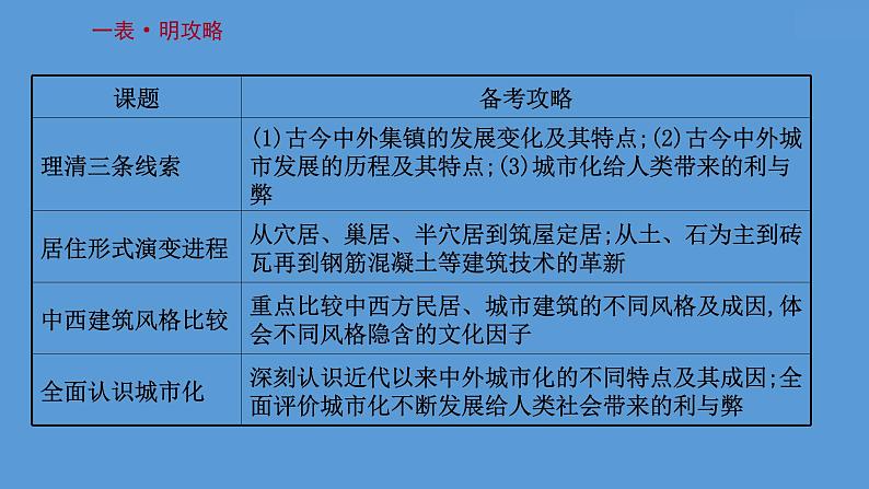 高中历史第二十九单元  村落、城镇与居住环境 课件第3页