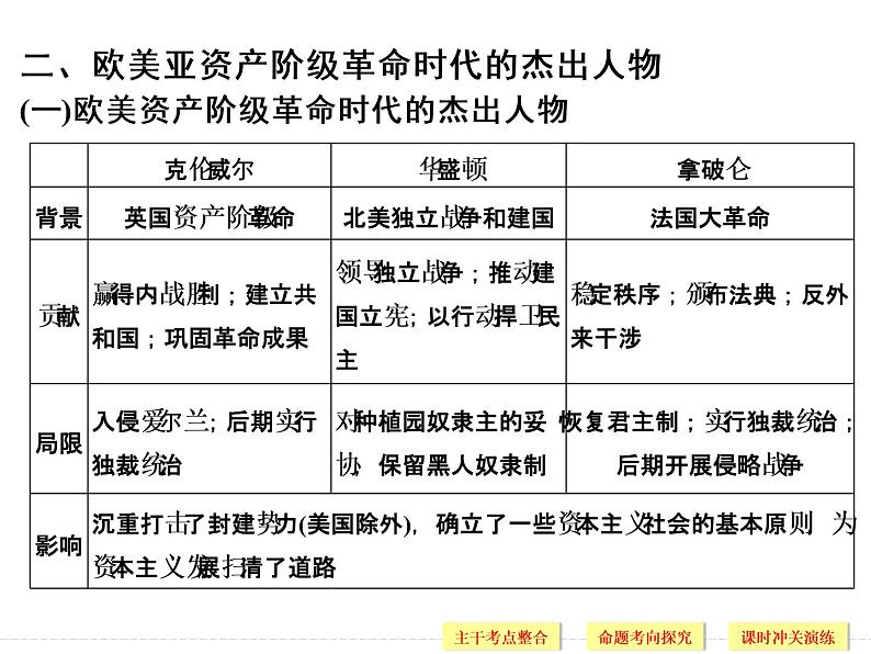 高中历史高考历史二轮复习课件：选修4+中外历史人物评说（人教版）第7页