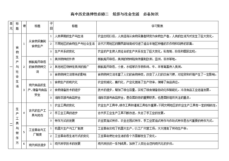 2022-2023学年高中历史统编版选择性必修二经济与社会生活 必备知识 提纲第1页