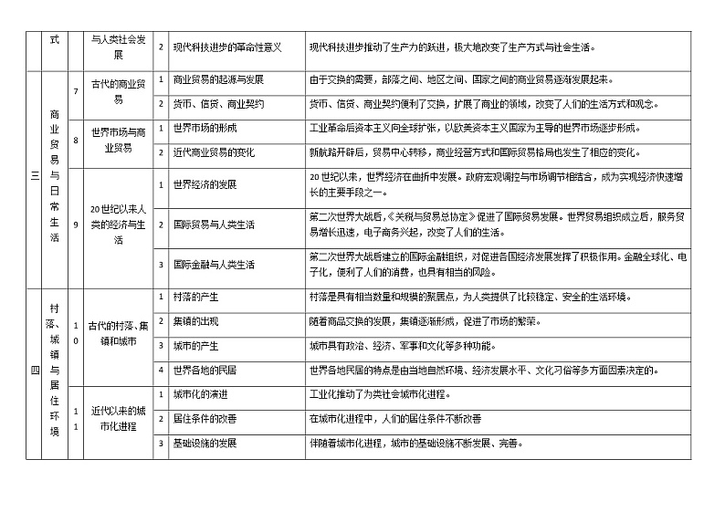 2022-2023学年高中历史统编版选择性必修二经济与社会生活 必备知识 提纲第2页