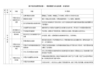 2022-2023学年高中历史统编版选择性必修一国家制度和社会治理 必备知识 提纲