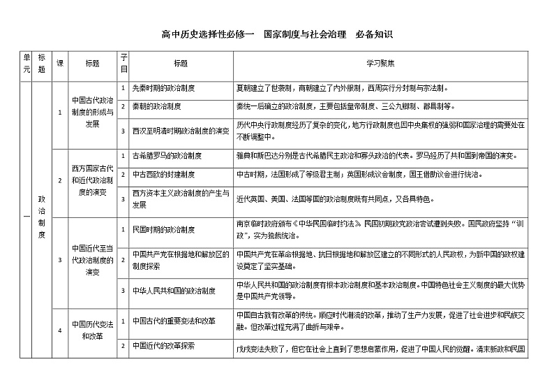 2022-2023学年高中历史统编版选择性必修一国家制度和社会治理 必备知识 提纲01