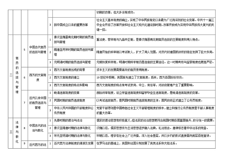 2022-2023学年高中历史统编版选择性必修一国家制度和社会治理 必备知识 提纲02