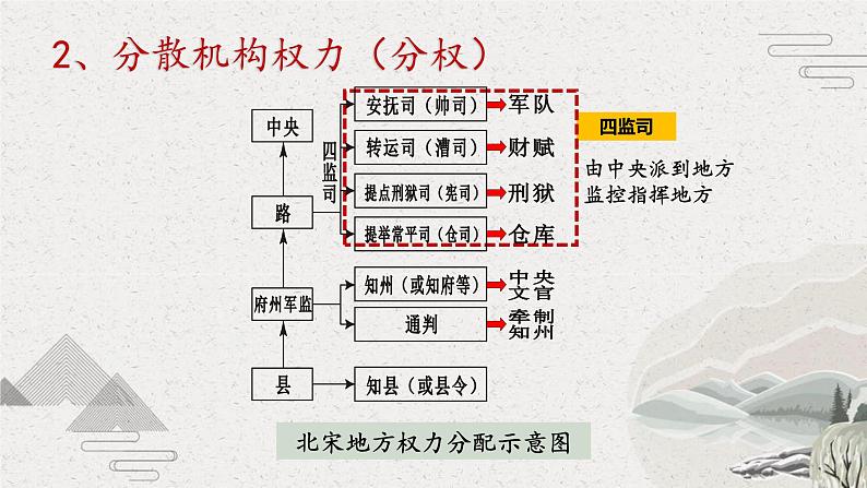 第9课 两宋的政治和军事课件---2022-2023学年高中历史统编版必修中外历史纲要上册第7页