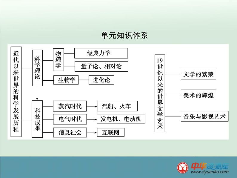 高中历史高考历史一轮综合复习课件：第36讲（人教版）02