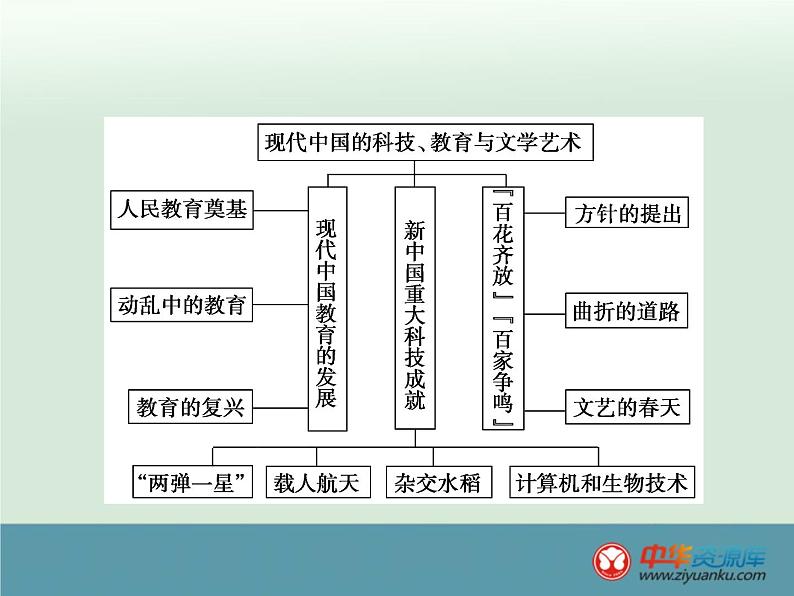 高中历史高考历史一轮综合复习课件：第36讲（人教版）03