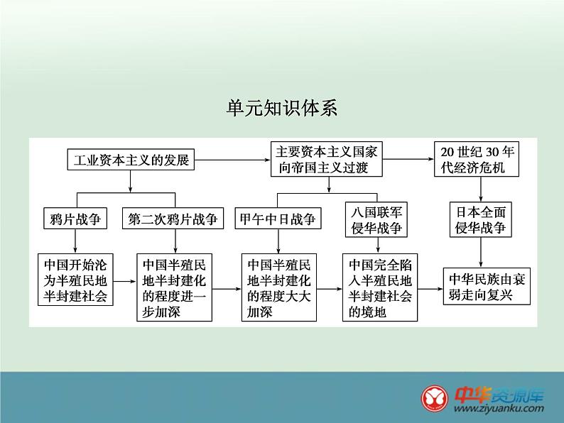 高中历史高考历史一轮综合复习课件：第7讲第2页