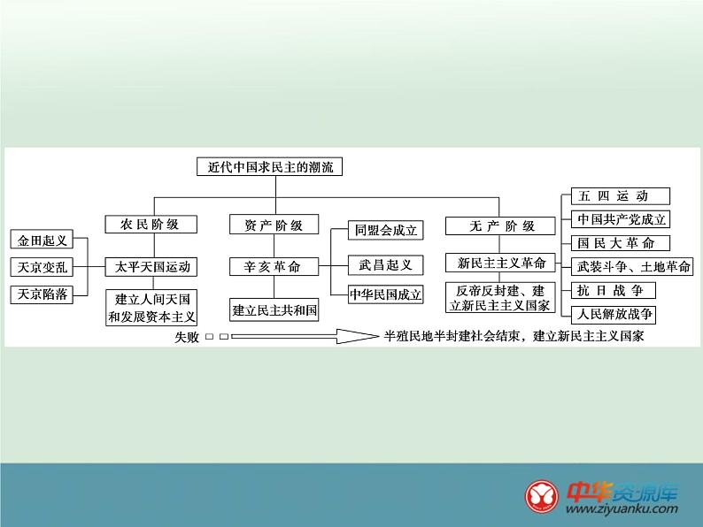 高中历史高考历史一轮综合复习课件：第7讲第3页