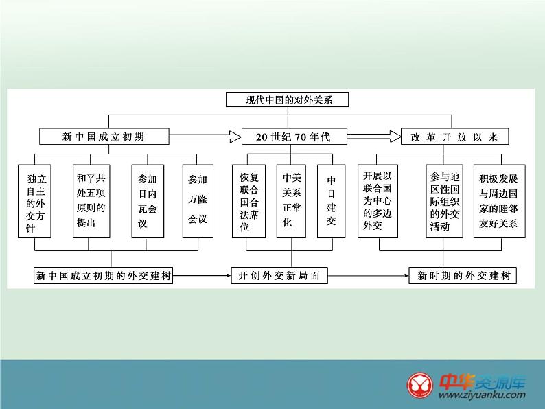 高中历史高考历史一轮综合复习课件：第11讲第3页