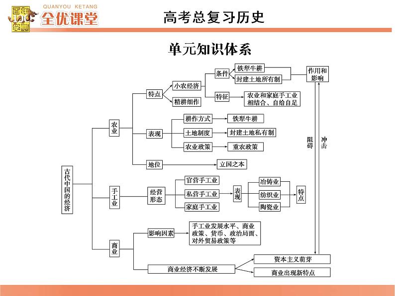 高中历史高考历史一轮综合复习课件：第15讲第2页