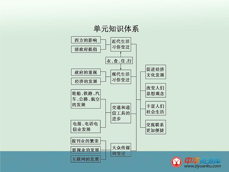 高中历史高考历史一轮综合复习课件：第19讲第2页