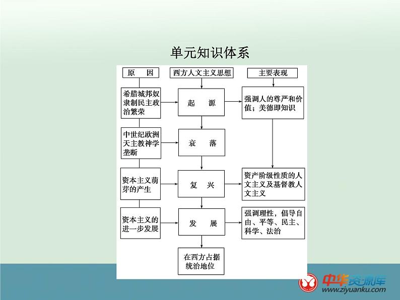 高中历史高考历史一轮综合复习课件：第31讲（人教版）02