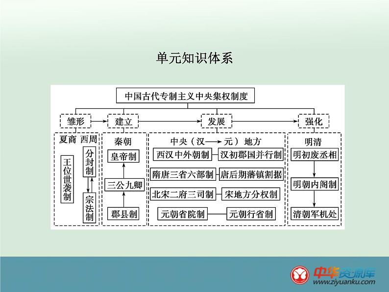 高中历史高考历史一轮综合复习课件：第1讲第2页