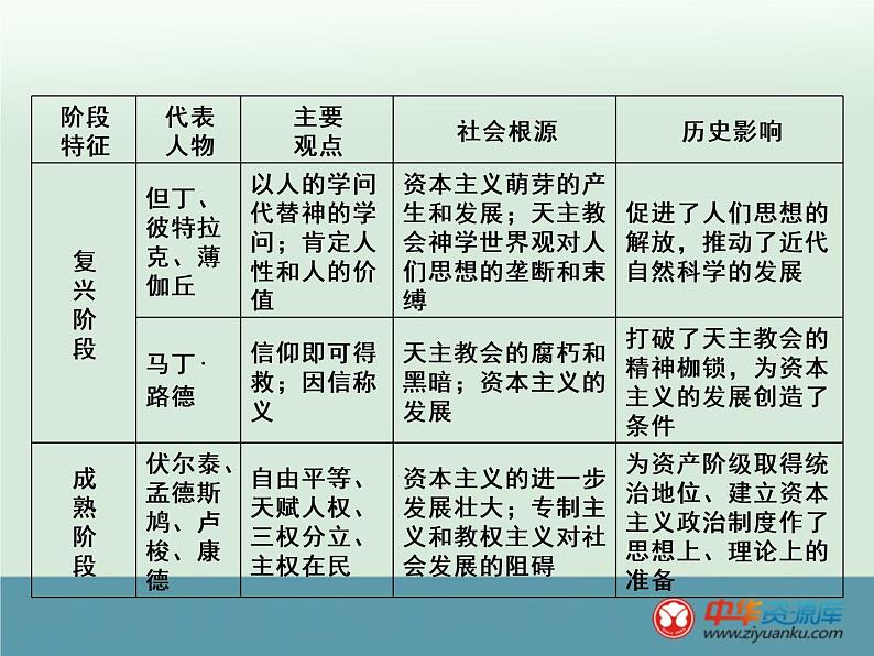 高中历史高考历史一轮综合复习课件：单元小结13第4页