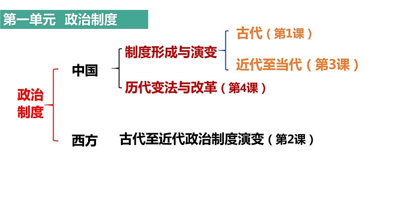 第1课 中国古代政治制度的形成与发展课件--2022-2023学年高中历史统编版选择性必修104