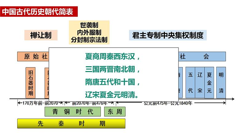 第1课 中国古代政治制度的形成与发展课件--2022-2023学年高中历史统编版选择性必修106