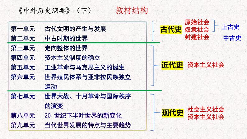 第1课 文明的产生与早期发展  课件--2022-2023学年统编版（2019）高中历史必修中外历史纲要下册第2页