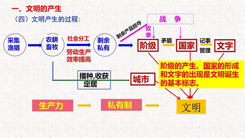 第1课 文明的产生与早期发展  课件--2022-2023学年统编版（2019）高中历史必修中外历史纲要下册第8页