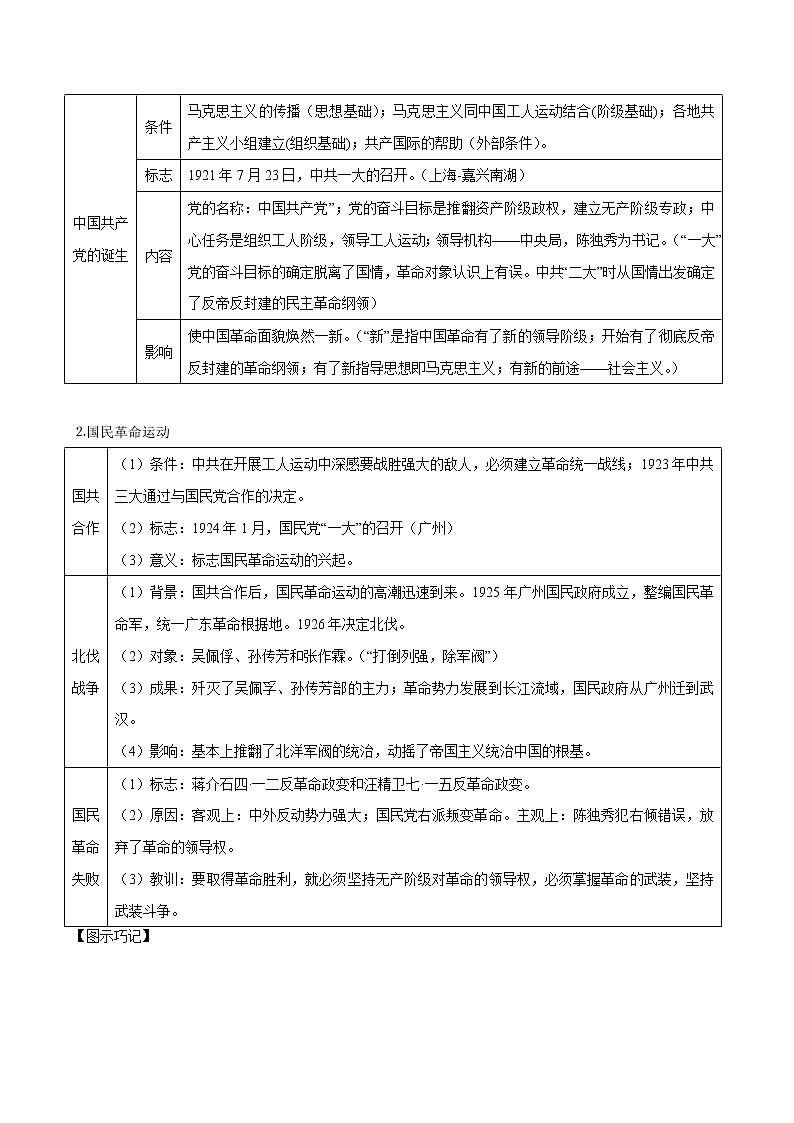 高中历史考点07 新民主主义革命的崛起和国共十年对峙-备战2022年高考历史一轮复习考点帮第2页