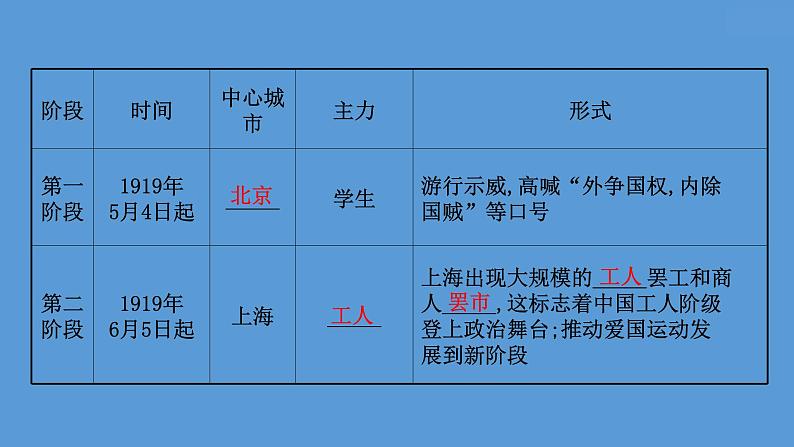 高中历史课题21 五四运动与中国共产党的诞生 课件第4页