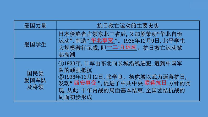 高中历史课题23 抗日战争 课件05