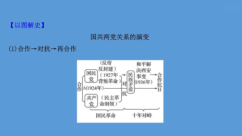 高中历史课题24 人民解放战争 课件第7页