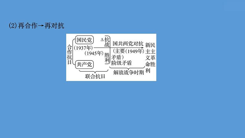 高中历史课题24 人民解放战争 课件第8页