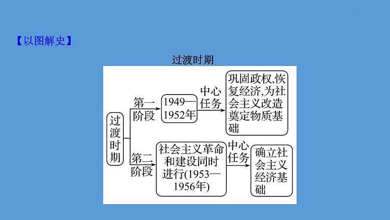 高中历史课题25 中华人民共和国成立和向社会主义的过渡 课件05