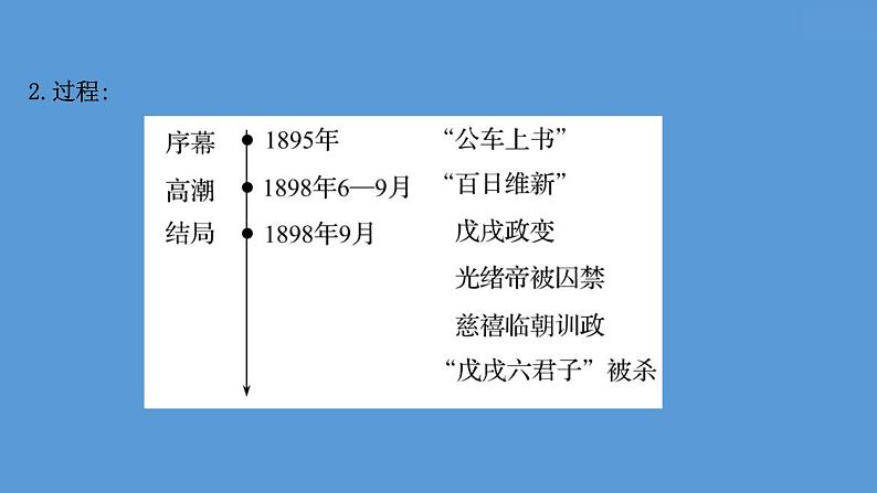 高中历史课题18 挽救民族危亡的斗争 课件第4页