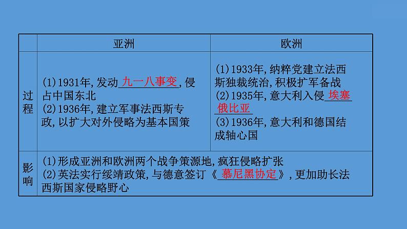 高中历史课题43 第二次世界大战与战后国际 课件第6页